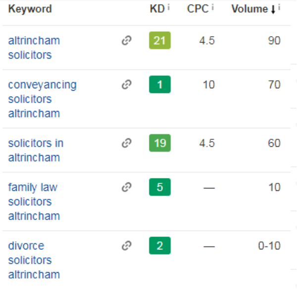 List of keywords and their performance statistics