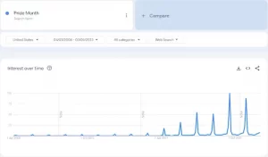 Pride Month search term trend from 2008 to present in the USA